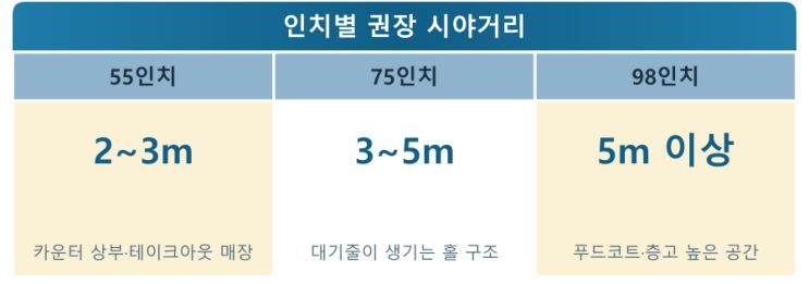 매장 전자메뉴판 55·75·98인치 가독거리 — DID제품 현장 사진 2