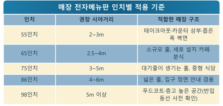 매장 전자메뉴판 55·75·98인치 가독거리 — DID제품 현장 사진 6