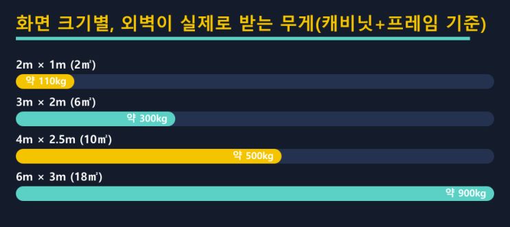 외벽 LED를 바꾸기 전에, 벽은 몇 kg까지 버티나? — LED전광판 현장 사진 3