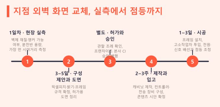 외벽 LED를 바꾸기 전에, 벽은 몇 kg까지 버티나? — LED전광판 현장 사진 8