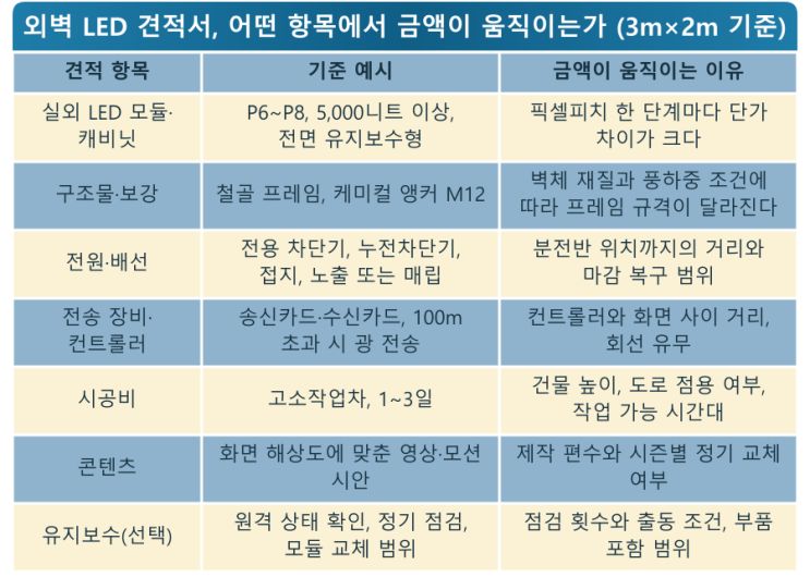 외벽 LED를 바꾸기 전에, 벽은 몇 kg까지 버티나? — LED전광판 현장 사진 9