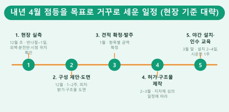 내년 예산, 미디어파사드는 몇 줄인가? — LED전광판 현장 사진 7