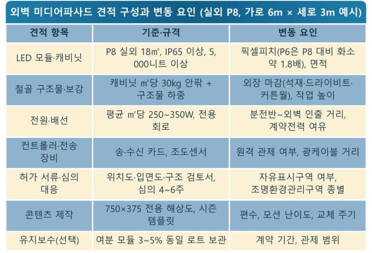 외벽 미디어파사드, 12월 점등은 9월에 정한다 — LED전광판 현장 사진 9