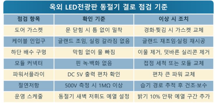 첫 영하 전, 정문 전광판 여는 6곳 — LED전광판 현장 사진 9