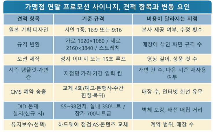 가맹점 연말 DID, 제작비 나눈 기준 — LED전광판 현장 사진 9