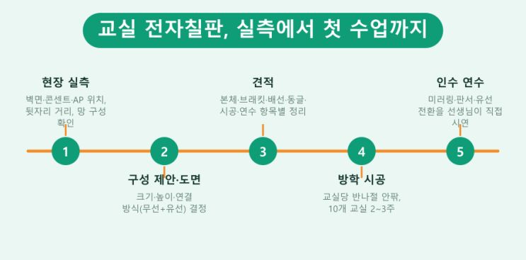 2교시에 멈춘 전자칠판 미러링 — LED전광판 현장 사진 9