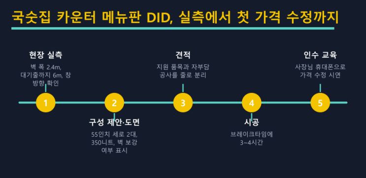 지원금 받는 DID, 사장님 몫은 얼마? — LED전광판 현장 사진 9