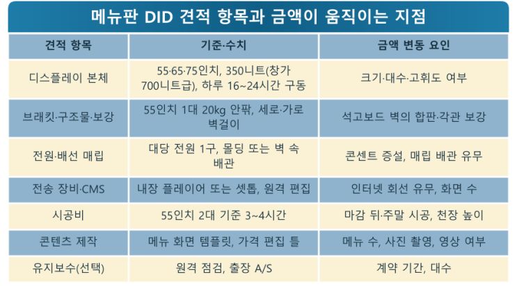 지원금 받는 DID, 사장님 몫은 얼마? — LED전광판 현장 사진 10