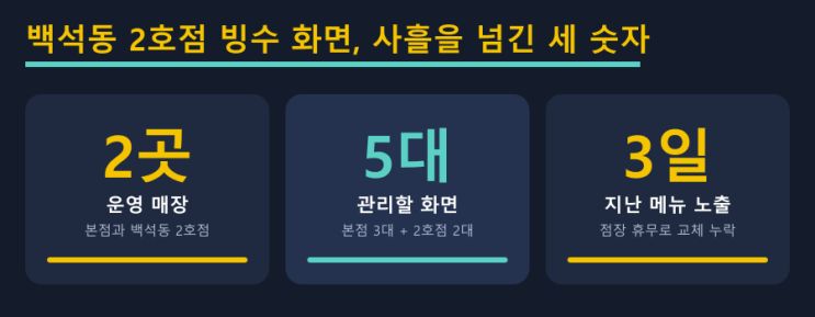 2호점 열 때 클라우드 CMS 5가지 — LED전광판 현장 사진 3