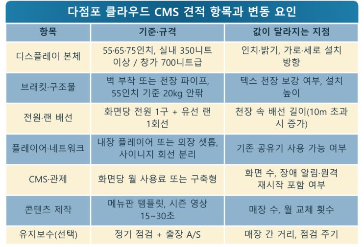 2호점 열 때 클라우드 CMS 5가지 — LED전광판 현장 사진 10