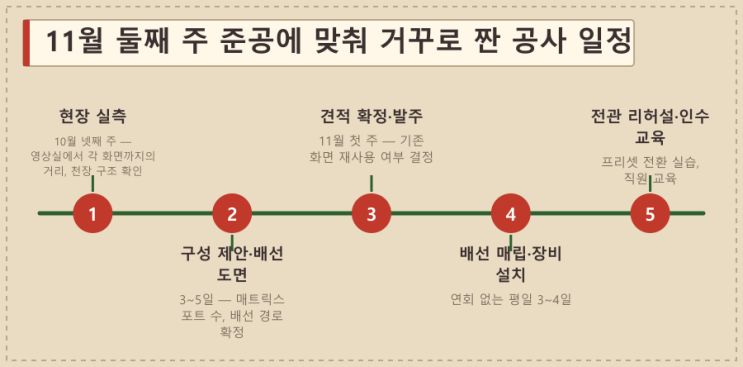 연회장·로비 HDBaseT vs 매트릭스 — LED전광판 현장 사진 8