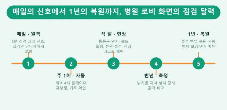 병원 로비 DID, 24시간의 점검 주기 — LED전광판 현장 사진 7