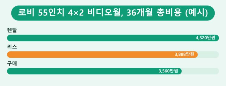 로비 비디오월, 36개월 뒤의 계산서 — LED전광판 현장 사진 3