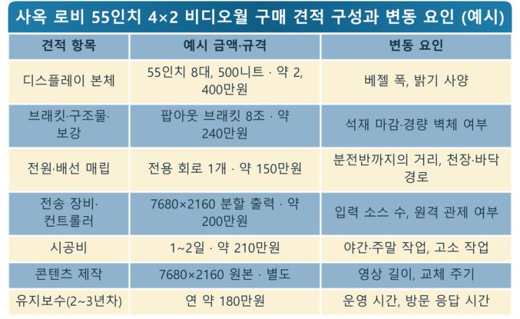 로비 비디오월, 36개월 뒤의 계산서 — LED전광판 현장 사진 10