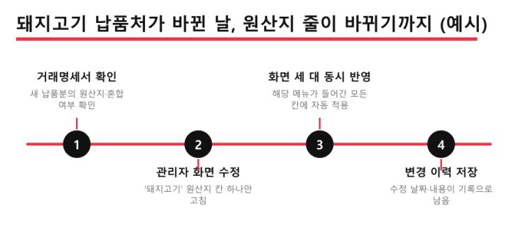 전자메뉴판 원산지, 넘어가는 화면에 둬도 될까? — LED전광판 현장 사진 7